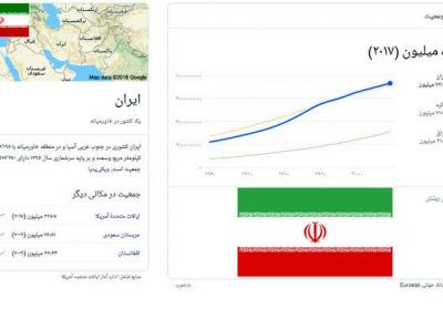 جمعیت ایران در طول یک قرن 8 برابر شده است ، در شرایط فعلی جمعیت کشور کم نیست